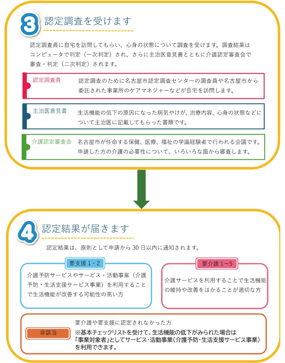 介護保険の申請後の流れ3-4