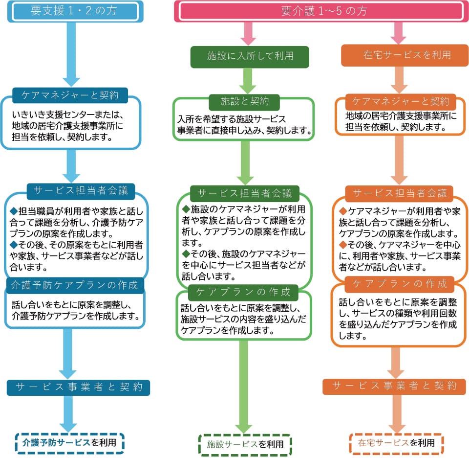介護保険のサービス利用の流れ